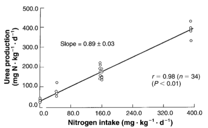 urea nitrog