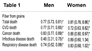 Grains Fiber Mortality Table 1