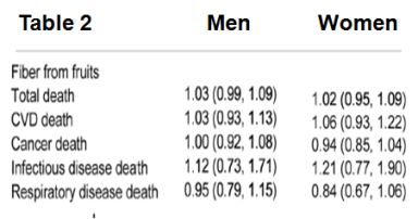 Fruit Fiber Mortality Table 2