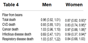Beans Fiber Mortality Table 4