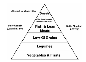 okinawan food pyramid