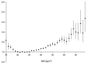 both gend nonsmok bmi mort