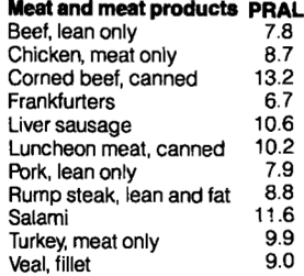 PRAL meat