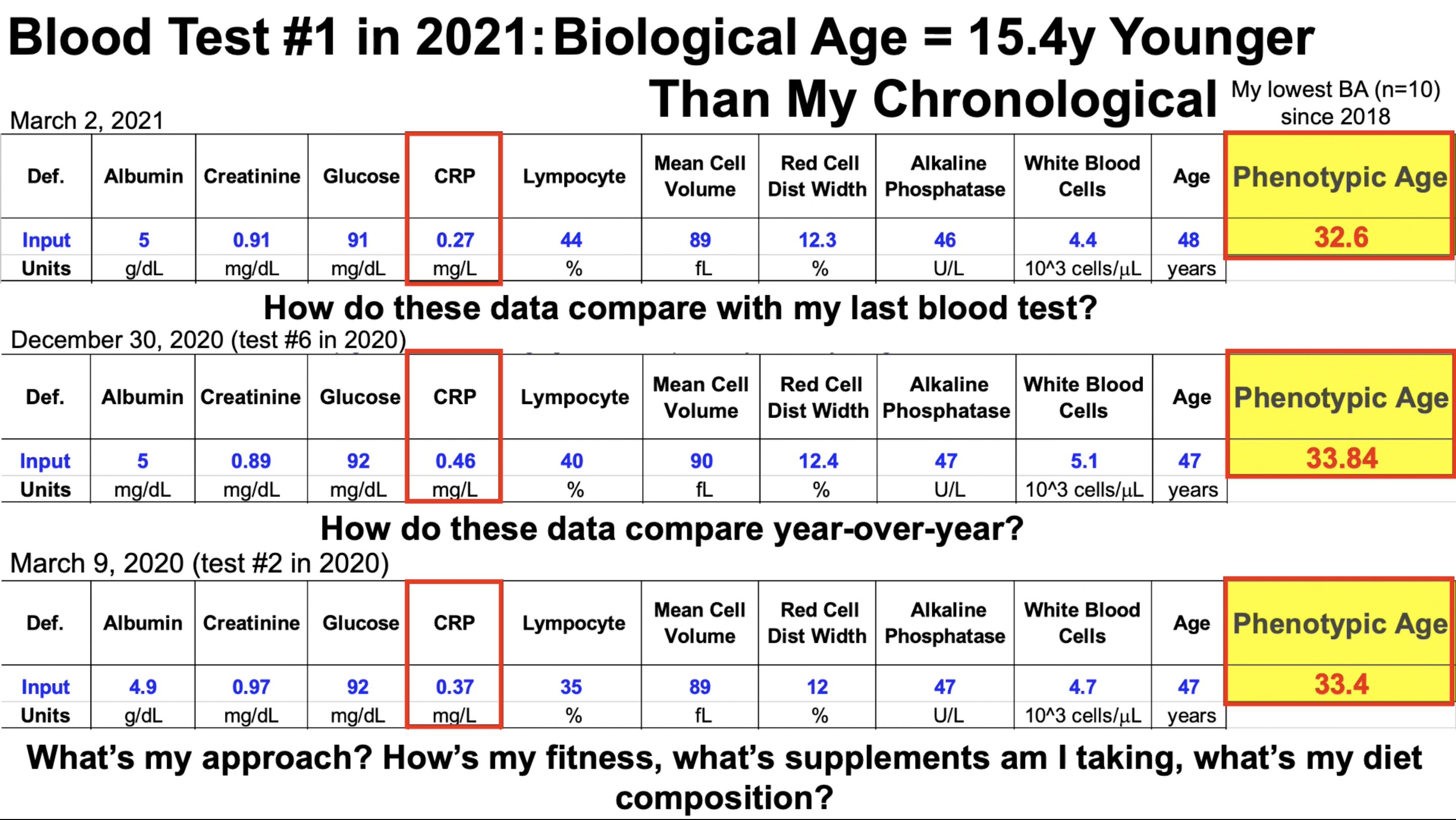 Aging Lab Test Quantifying Biological Age: Blood Test #1 in 2021 | Michael Lustgarten