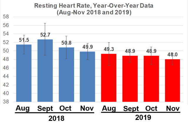 Resting Heart Rate, Heart Rate Variability: Still Making Progress 
